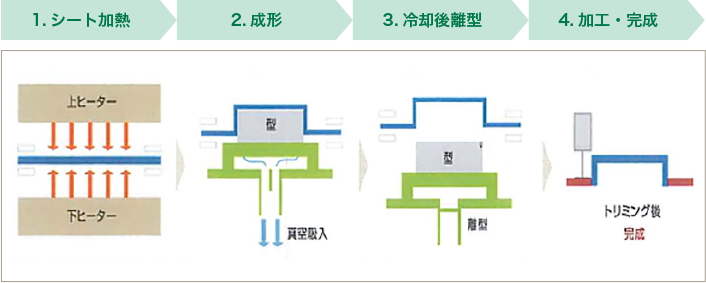 厚物成形の流れ