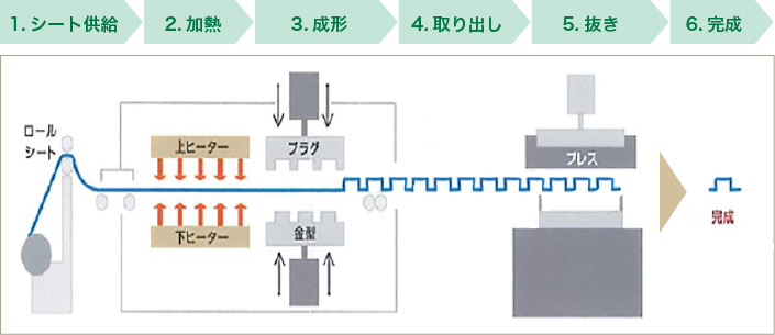 薄物成形の流れ